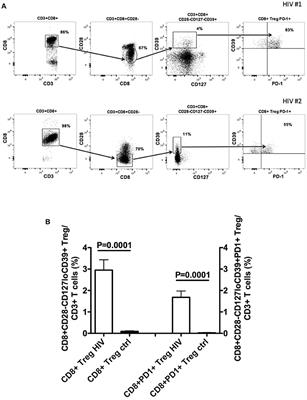 Rationale for an Association Between PD1 Checkpoint Inhibition and Therapeutic Vaccination Against HIV